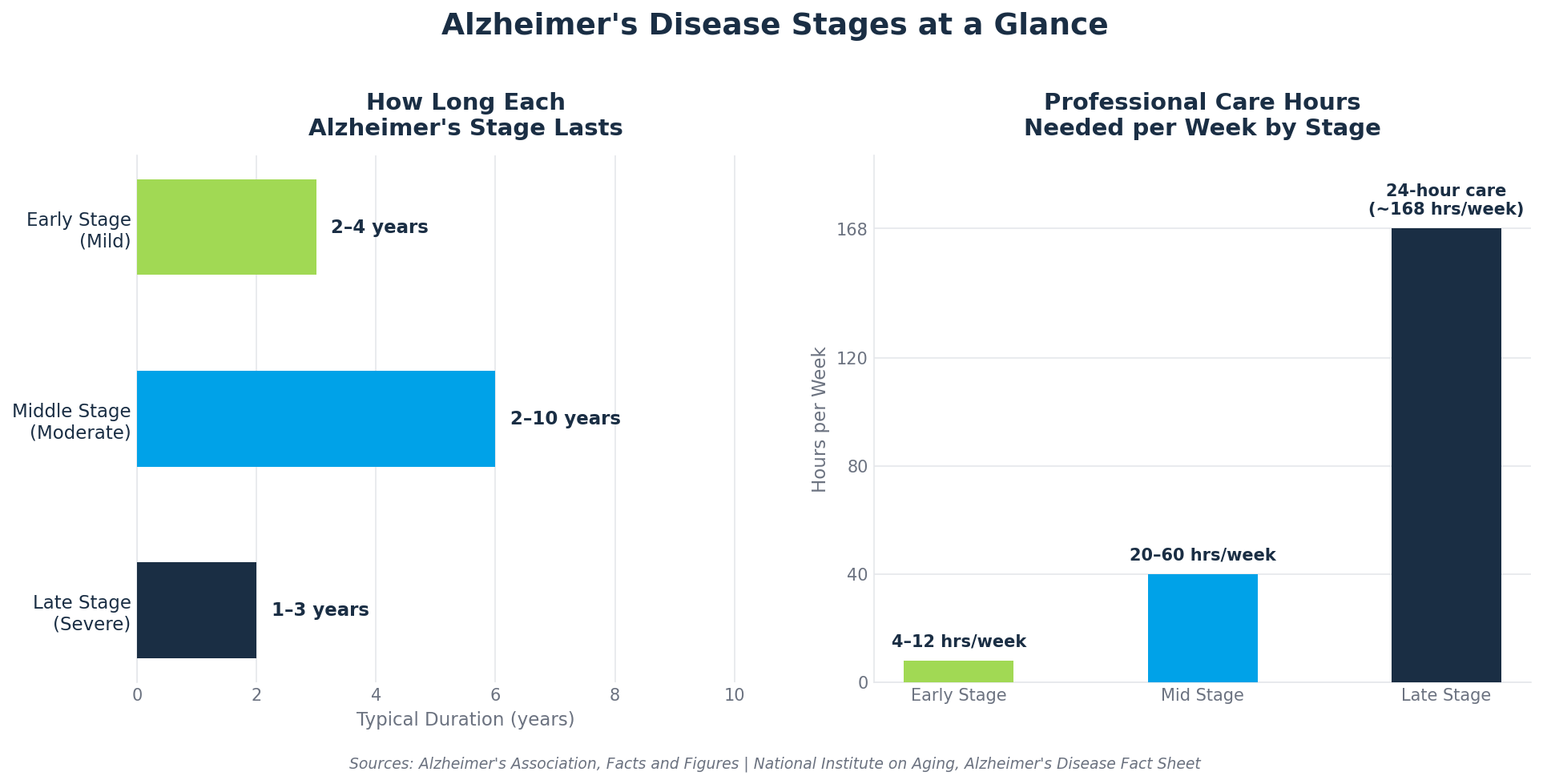 Alzheimers Disease Stages Duration and Care Hours Chart A-Team Home Care - A-TEAM #1 Home Care Agency in Philadelphia, PA Chart showing Alzheimer's stage duration and professional care hours needed per week — A-Team Home Care