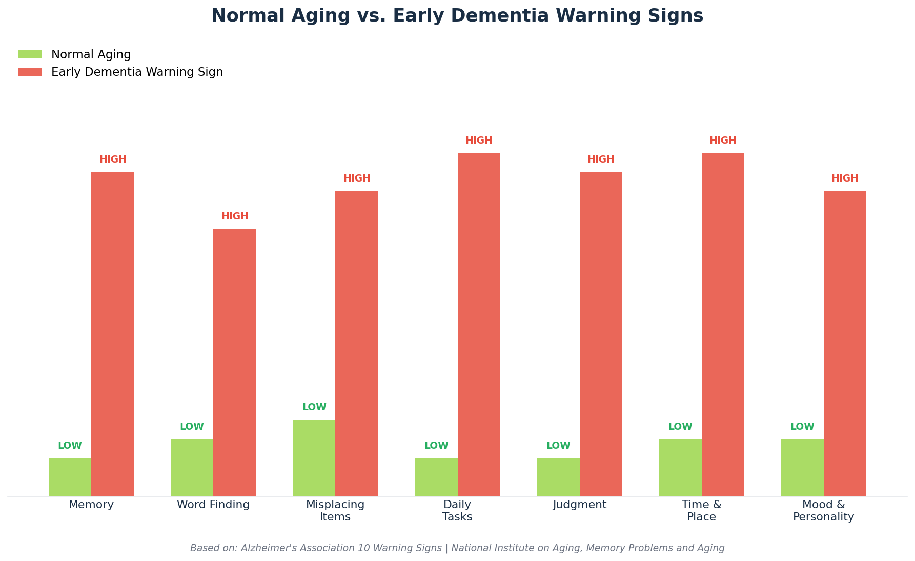 Normal Aging vs Early Dementia Warning Signs Chart A-Team Home Care - A-TEAM #1 Home Care Agency in Philadelphia, PA Chart comparing normal aging vs. early dementia warning signs — A-Team Home Care