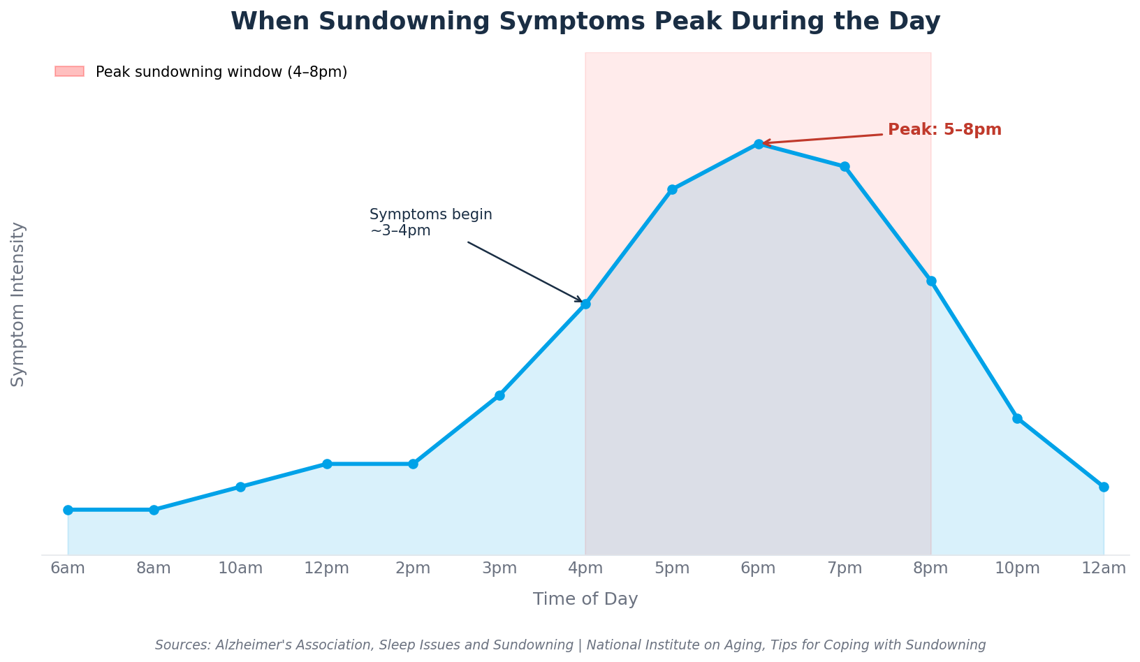 Sundowning Symptom Timeline Chart When Symptoms Peak A-Team Home Care - A-TEAM #1 Home Care Agency in Philadelphia, PA Chart showing sundowning symptoms peak between 3pm and 8pm — A-Team Home Care