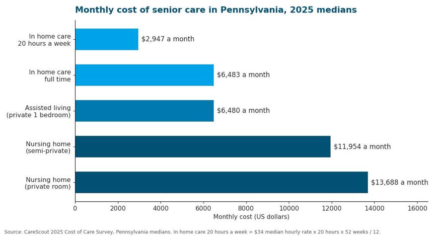 Bar chart of 2025 Pennsylvania median monthly senior care costs from CareScout: in home care 20 hours a week 2,947 dollars, full time in home care 6,483 dollars, assisted living 6,480 dollars, nursing home semi-private 11,954 dollars, private room 13,688 dollars