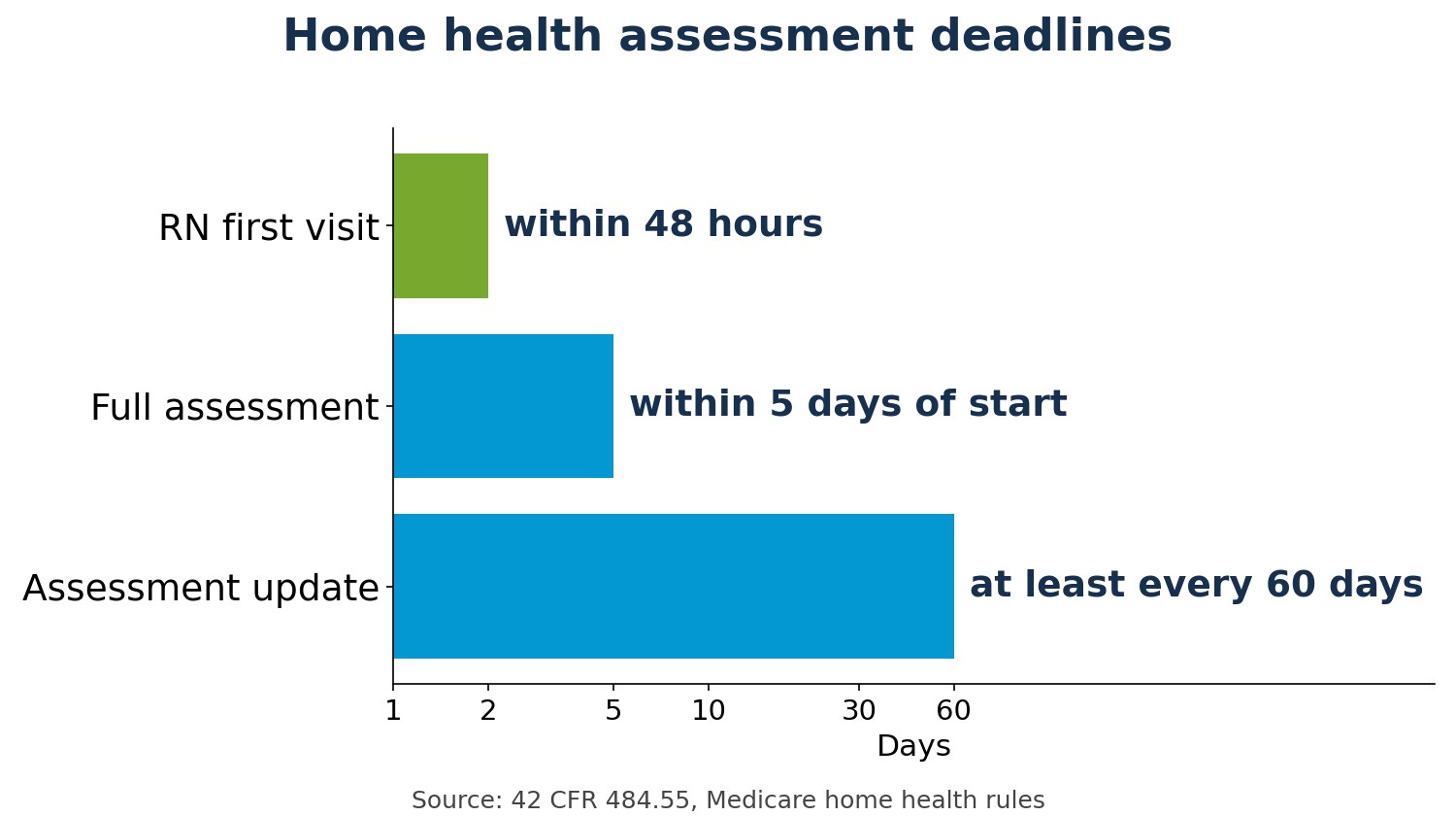 Home health assessment deadlines chart - A-TEAM #1 Home Care Agency in Philadelphia, PA Chart of federal home health assessment deadlines under 42 CFR 484.55: RN first visit within 48 hours, full assessment within 5 days of start of care, assessment update at least every 60 days