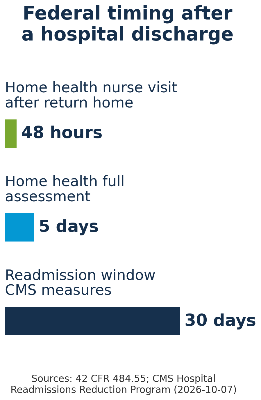 Chart of federal timing after a hospital discharge: Medicare home health nurse visit within 48 hours of return home, full assessment within 5 days, CMS 30 day readmission window