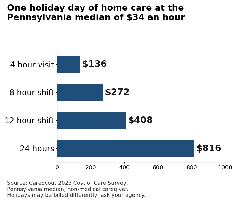 Bar chart of one holiday day of home care at the Pennsylvania median of 34 dollars an hour: 4 hour visit 136 dollars, 8 hour shift 272 dollars, 12 hour shift 408 dollars, 24 hours 816 dollars