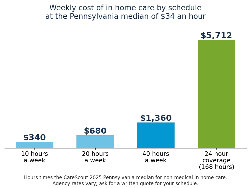 Bar chart of weekly in home care cost at the Pennsylvania median of $34 an hour: 10 hours $340, 20 hours $680, 40 hours $1,360, 24 hour coverage $5,712